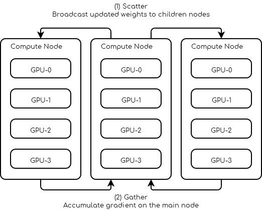 Data Parallel diagram